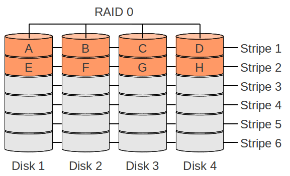 Datei:RAID-0.png