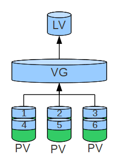 Datei:Striped-lvm.png