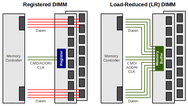 Datei:Reg-DIMM-und-LR-DIMM-Vergleich.png