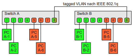 Datei:VLAN-Grundlagen-Beispiel-3.png