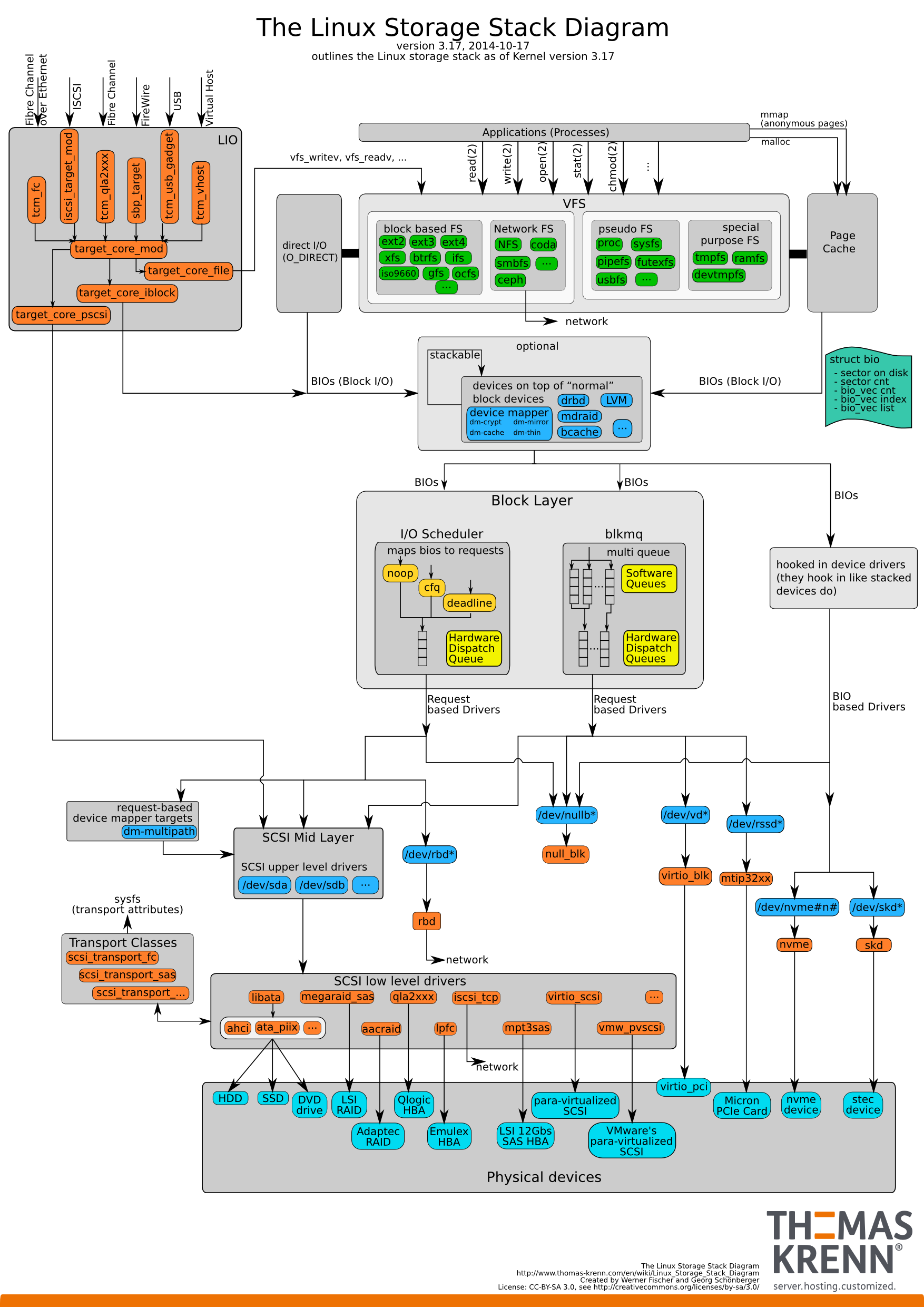 [Image: Linux-storage-stack-diagram_v3.17.png]