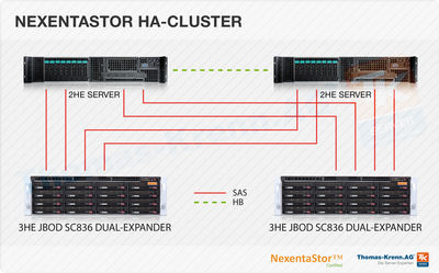 Datei:NexentaStor HA Cluster Dual JBOD 022012.jpg