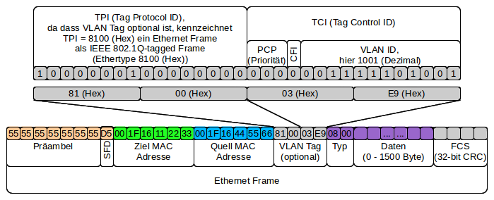 Datei:Ethernet-Frame-VLAN-Tag.png