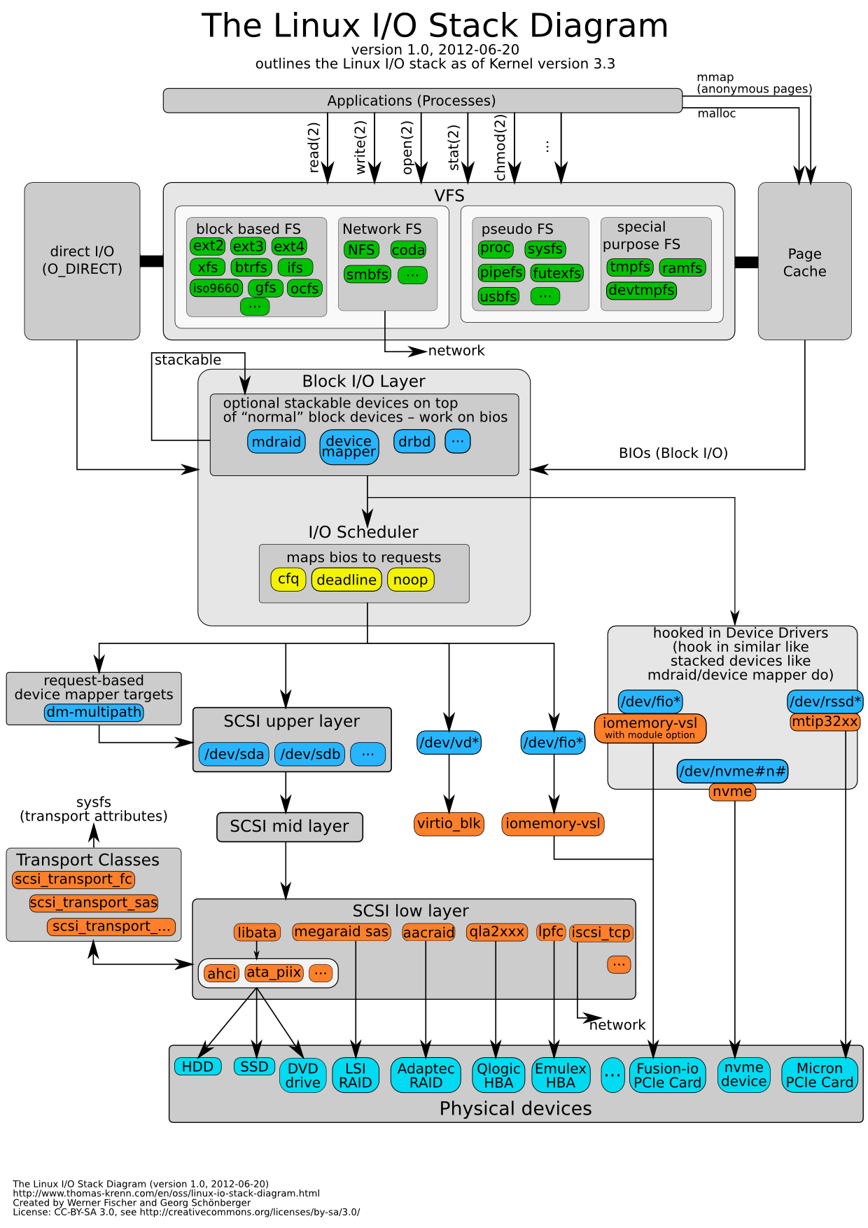 [Image: Linux-io-stack-diagram_v1.0.png]