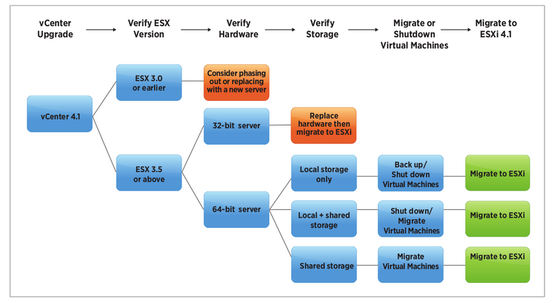 Datei:VMware-ESX-to-ESXi-migration-paths.png
