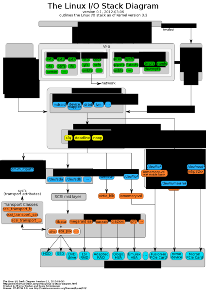Datei:Linux-io-stack-diagram v0.1.svg