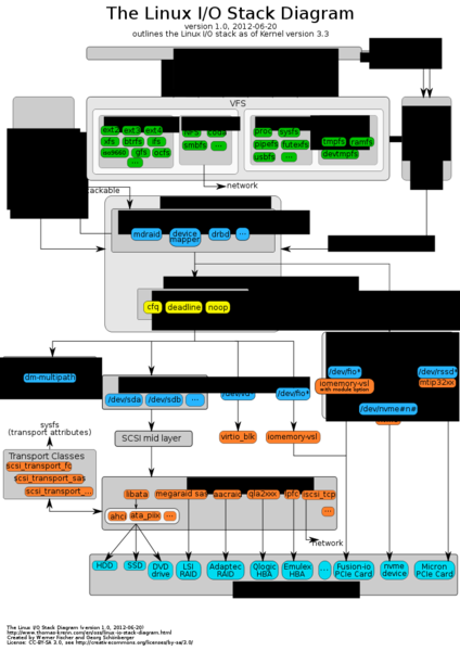 Datei:Linux-io-stack-diagram v1.0.svg