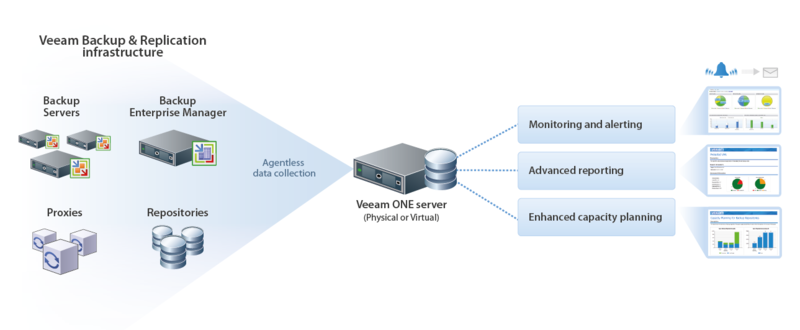 Datei:Integration in Veeam Backup & Replication.png