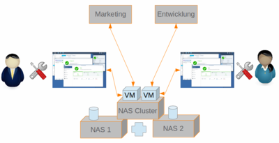 Ein Virtualisierungscluster besteht aus einem bis sieben Hosts. Administratoren können getrennt voneinander die einzelnen VMs (z.B. nach Abteilung getrennt) verwalten.