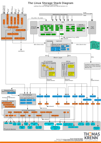 Datei:Linux-storage-stack-diagram v4.0.svg