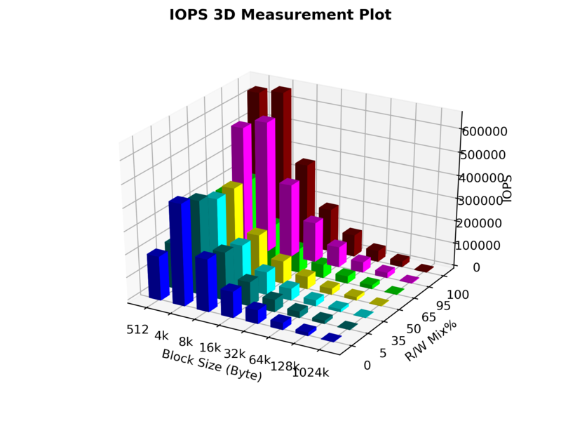 Datei:Intel-DC-P4610-1.6TB-IOPS-mes3DPlt.png