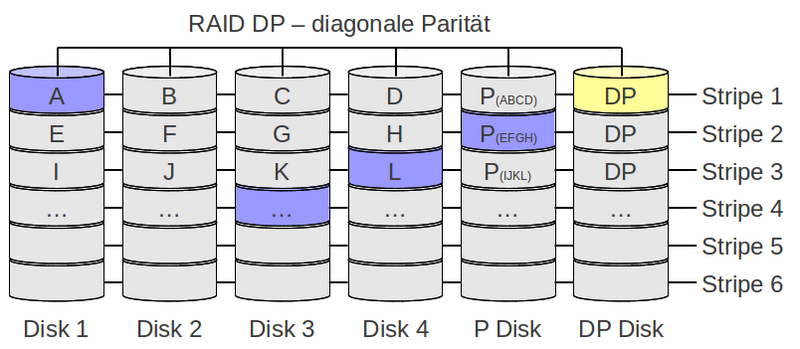 Datei:RAID-DP-diagonale-Paritaet.png