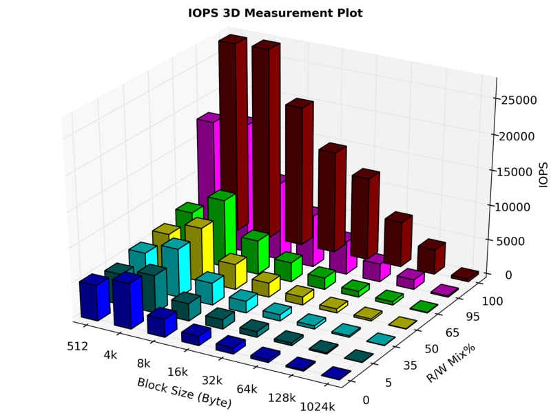 Datei:Intel520-IOPS-mes3DPlt.png