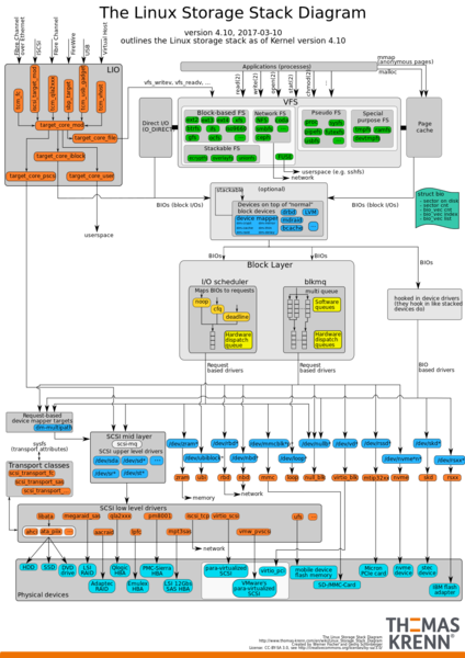 Datei:Linux-storage-stack-diagram v4.10.svg
