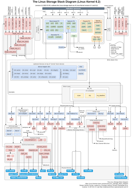 Datei:Linux-storage-stack-diagram v6.2.png