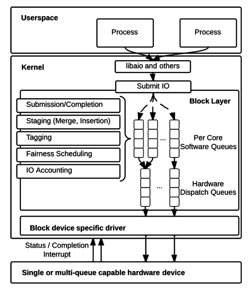 Datei:Blkmq-two-level-Linux-block-layer-design.png