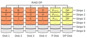 RAID DP: RAID 4 erweitert um ein zweites Laufwerk für Paritätsdaten.