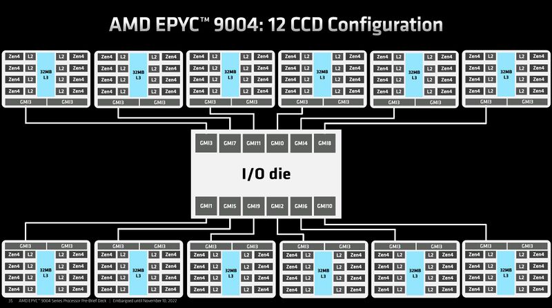 Datei:AMD-EPYC-9004-Genoa-Chiplet-Architecture-12x-CCD.jpg
