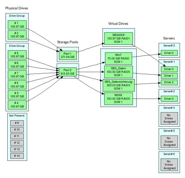 Datei:Modular-Server-Storage-Layout-Graphical-View-stgimage.gif
