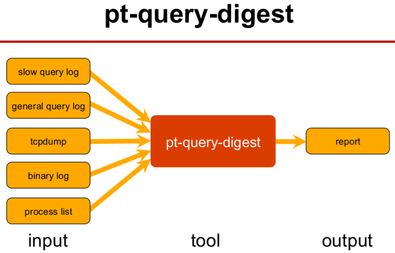 Datei:Pt-query-digest-inputs.png