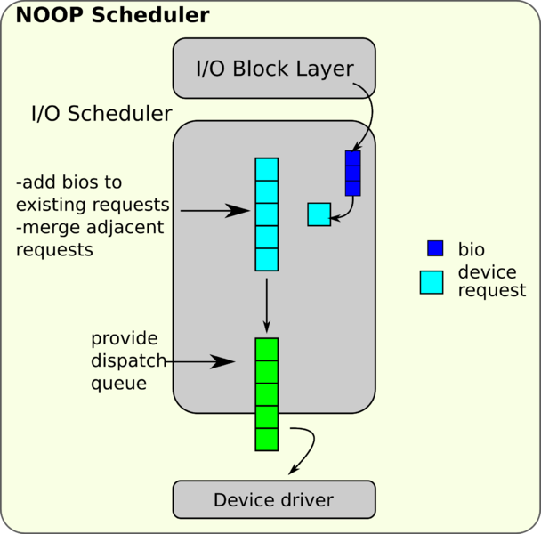 Datei:Linux-io-noop-scheduler.png