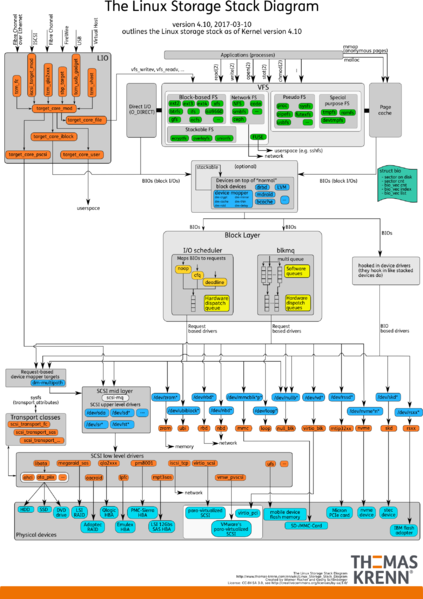Datei:Linux-storage-stack-diagram v4.10.png