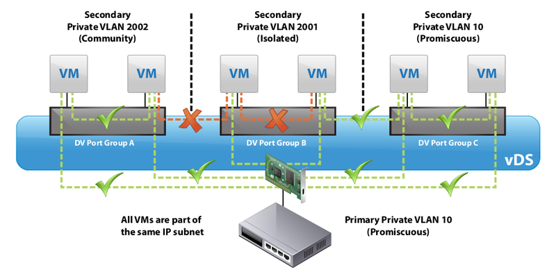 Datei:VSphere-4-Private-VLANs.png