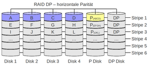 Horizontale Parität: wird wie bei RAID 4 durch einfaches XOR berechnet.