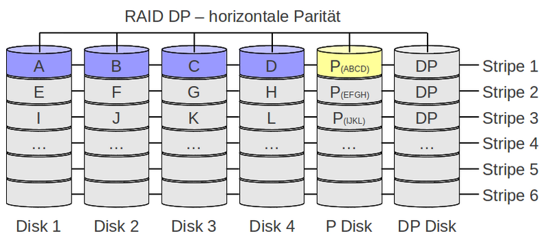 Datei:RAID-DP-horizontale-Paritaet.png