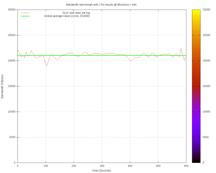 Datei:Fio2gp-512K-seq-read bw-2Dtrend.png