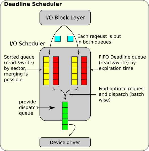 Datei:Linux-io-deadline-scheduler.png