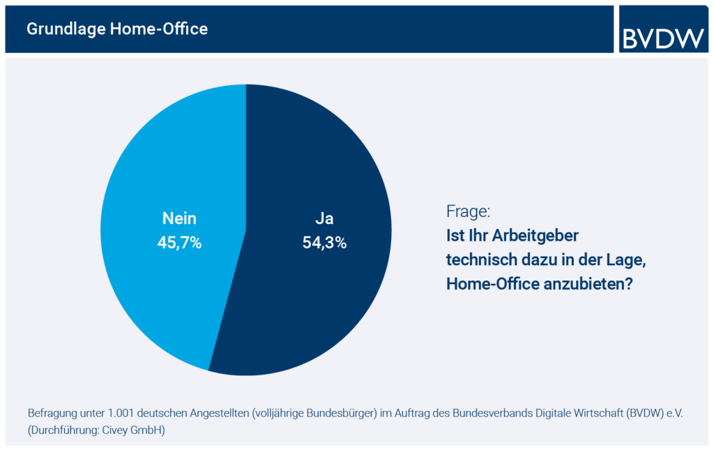Nach einer Umfrage von Civey GmBH im Auftrag des Budesverbands Digitale Wirtschaft (BVDW) e.V. sind 54% der Arbeitgeber technisch dazu in der Lage, Home-Office anzubieten.