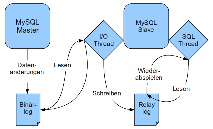 Datei:Mysql-replication.png