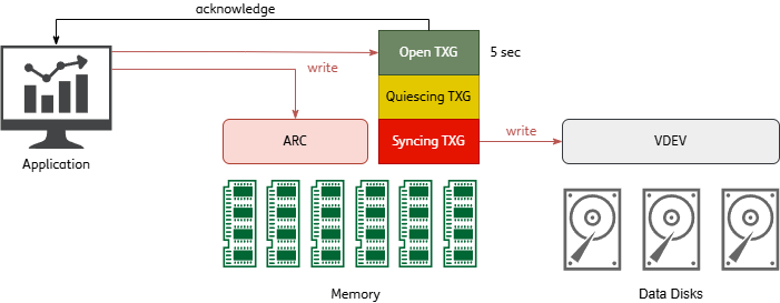 Datei:Zfs-async write.png