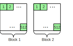 Datei:CUDA Thread and Block Hierarchy.png