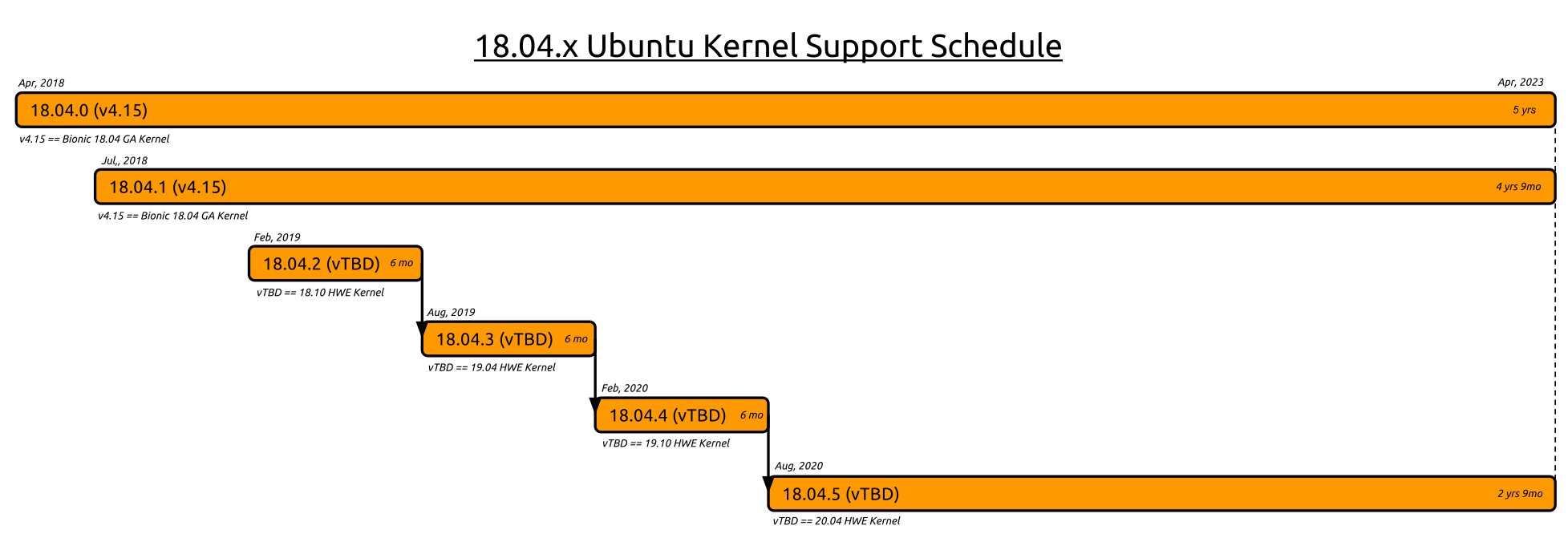 Kernels Schedule 2022 Ubuntu Lts Hardware Enablement Stack Information - Thomas-Krenn-Wiki