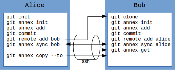 Datei:Git-annex-alice-und-bob-sync.png