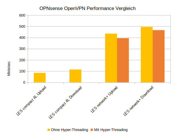 Datei:OPNsense-OpenVPN-Performancevergleich.png