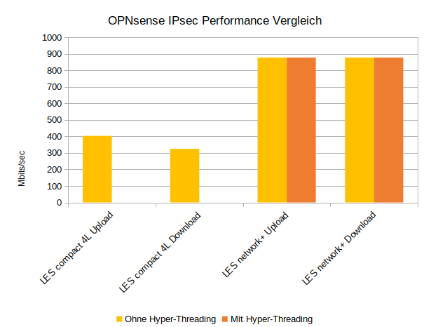 Datei:OPNsense-IPsec-Performancevergleich.png