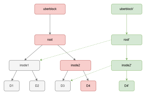 Datei:Zfs-CoW.png