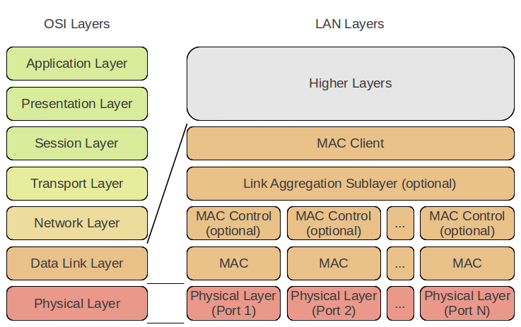 Datei:Link-Aggregation-OSI-Layer.png