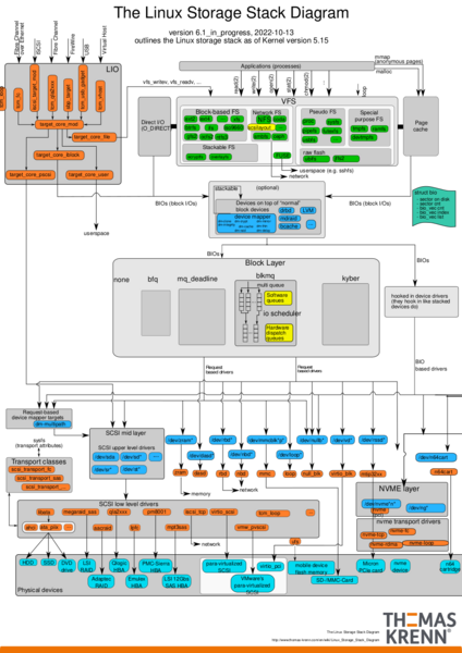 Datei:Linux-storage-stack-diagram v5.15.svg