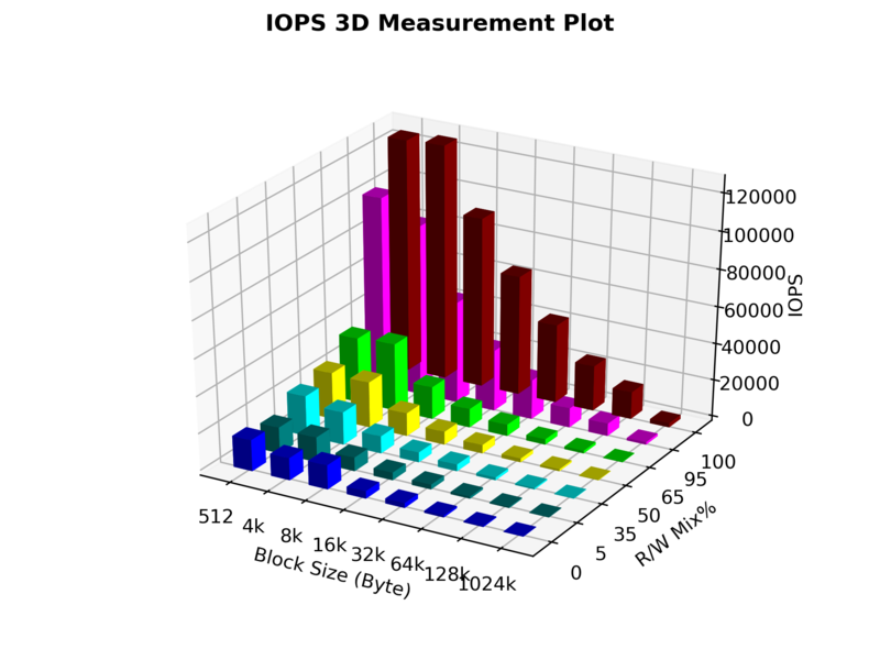 Datei:Western-Digital-WDC CL SN720-IOPS-mes3DPlt.png