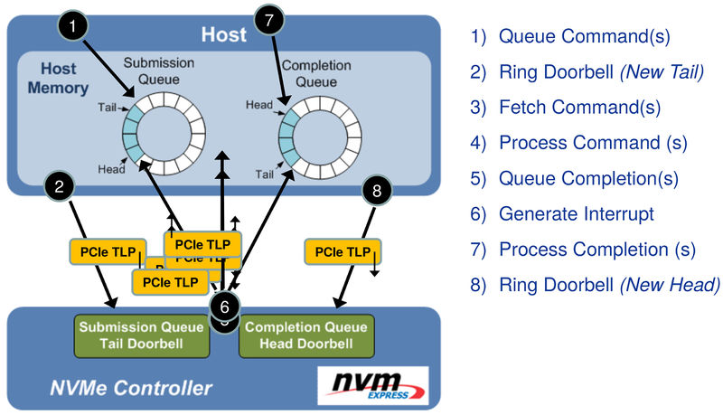 NVMe basics - Thomas-Krenn-Wiki-en
