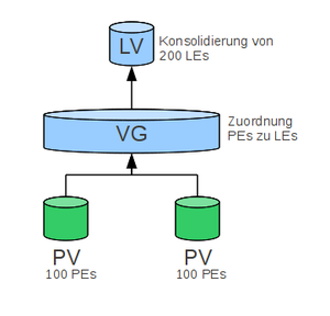 LVM Grundlagen – Thomas-Krenn-Wiki