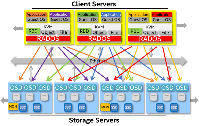 Datei:Ceph-client-and-storage-servers.png