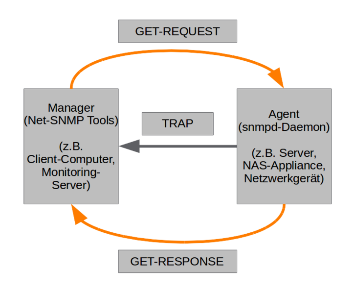 Datei:Snmp-agent-manager.png