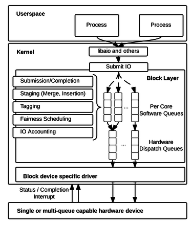 Linux Multi-Queue Block IO Queueing Mechanism (blk-mq) Details - Thomas ...