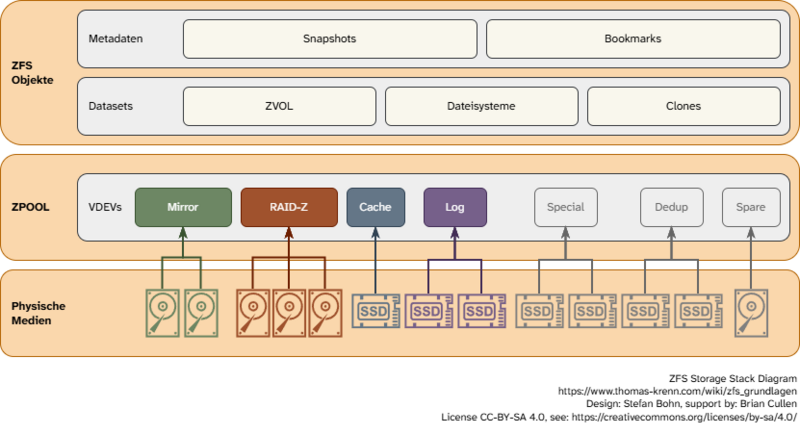 Datei:Zfs-storage stack.png