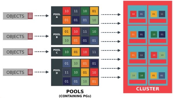 Ceph – Thomas-Krenn-Wiki